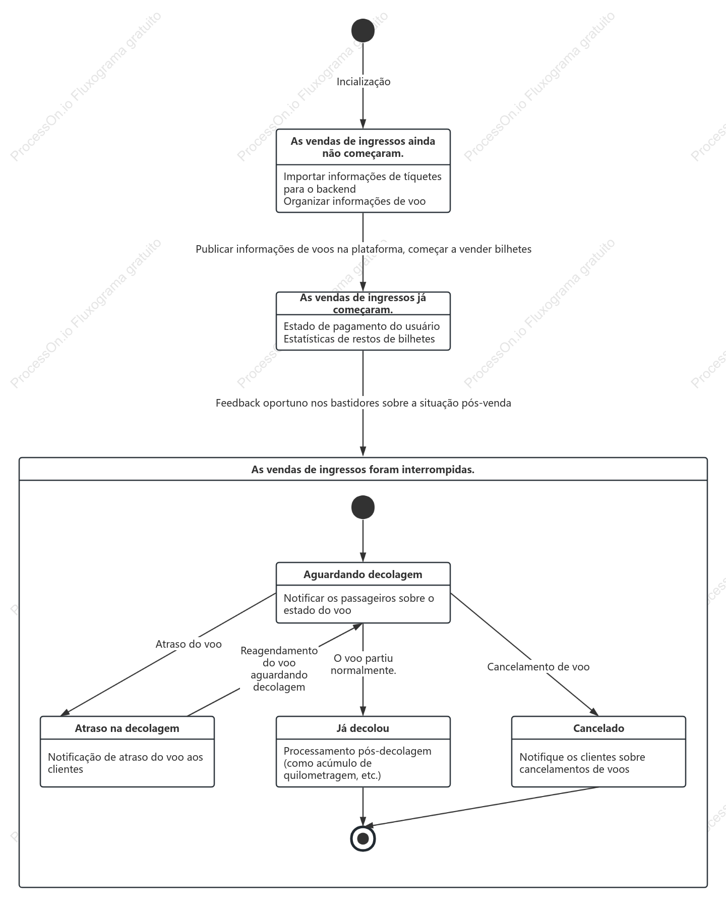 Diagrama de estados UML do sistema de reserva de passagens aéreas