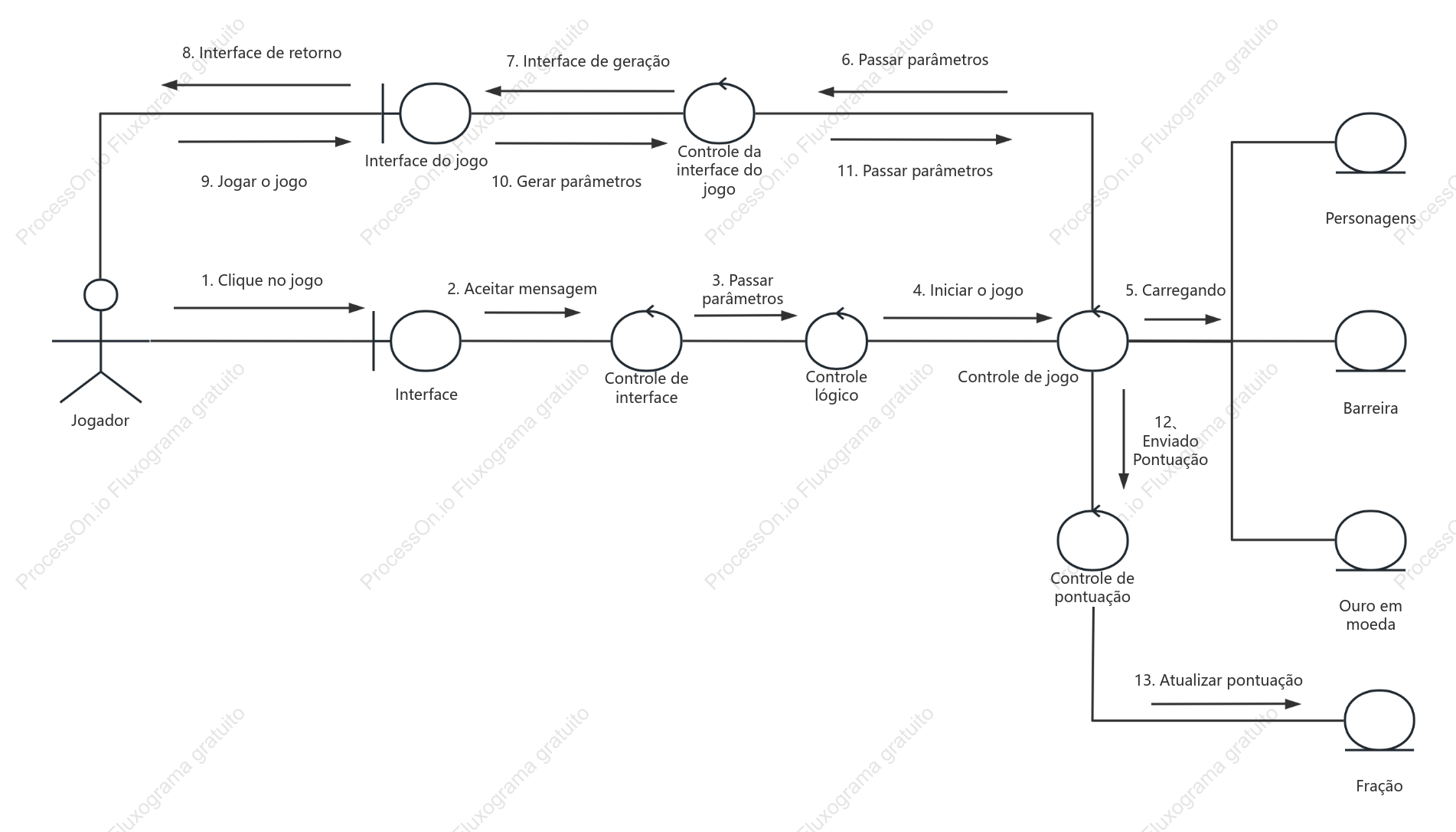 Diagrama de colaboração UML da plataforma de jogos
