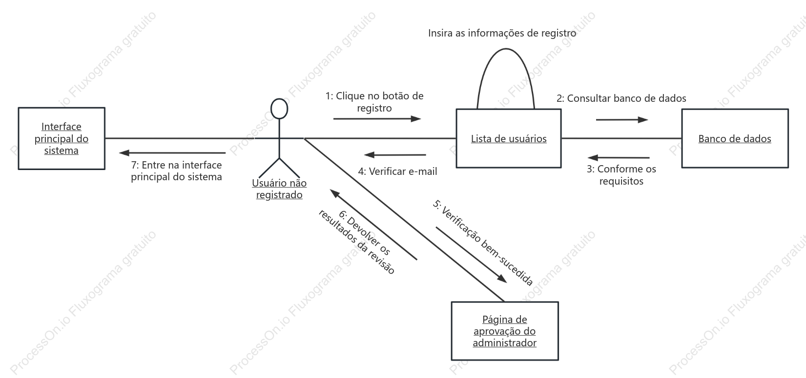 Diagrama de colaboração UML do sistema de registro