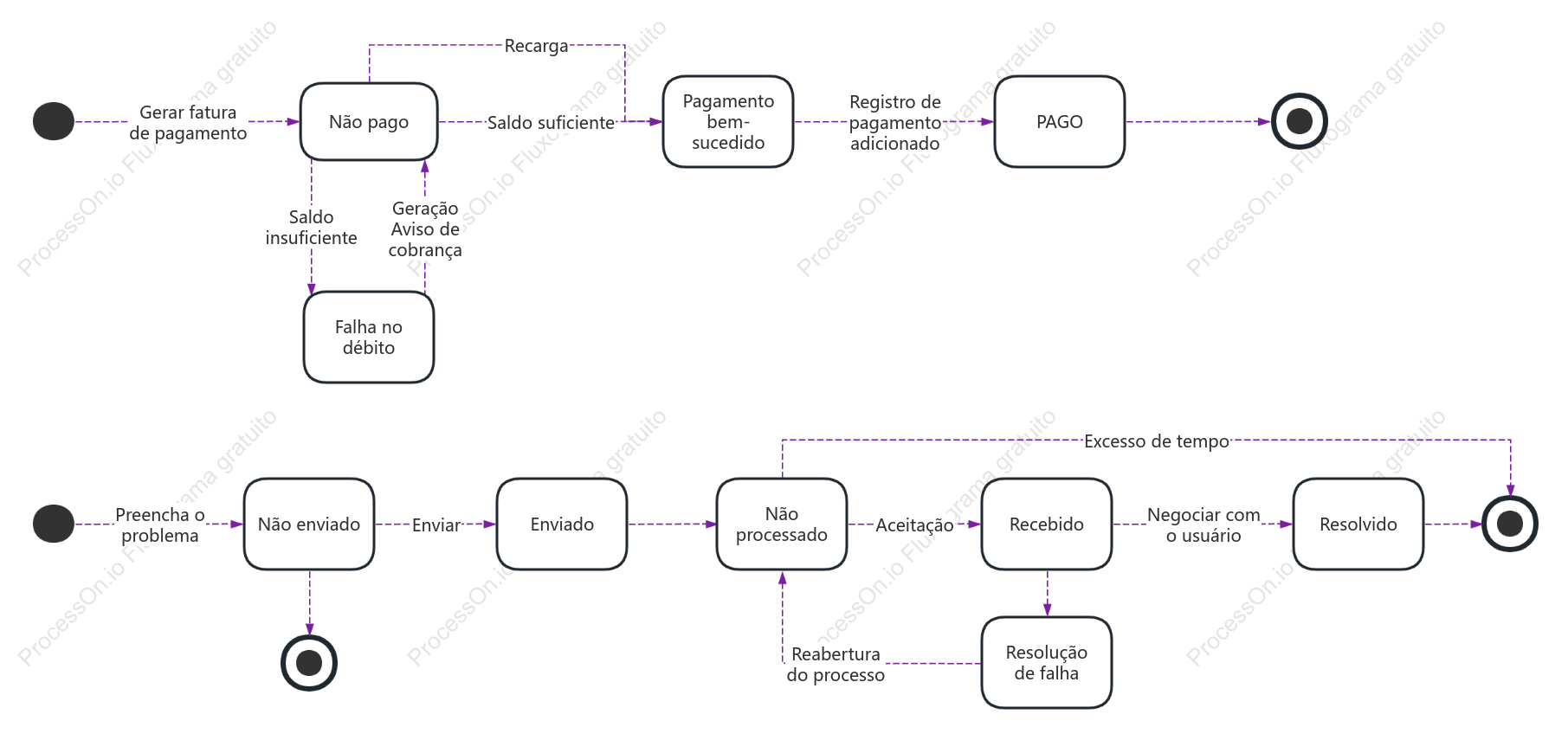 Diagrama de estado UML de recarga e recompensa