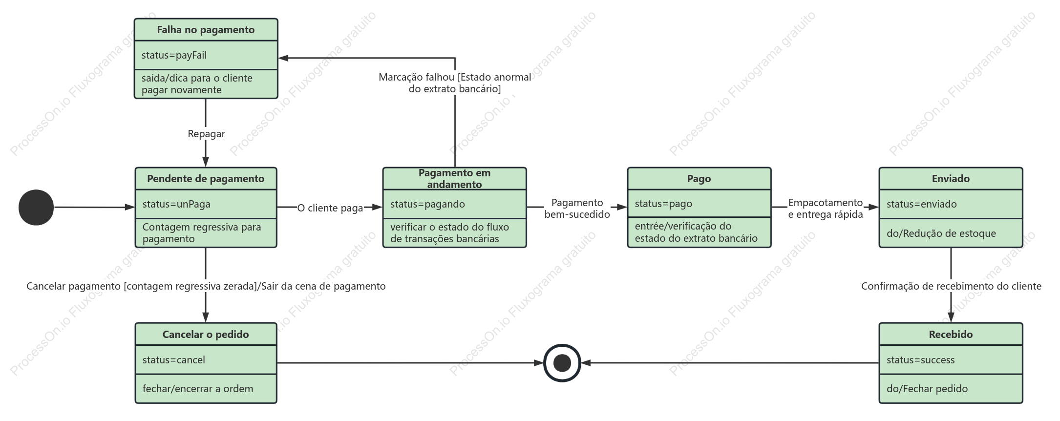 [UML] Diagrama de estado de processamento de pedidos