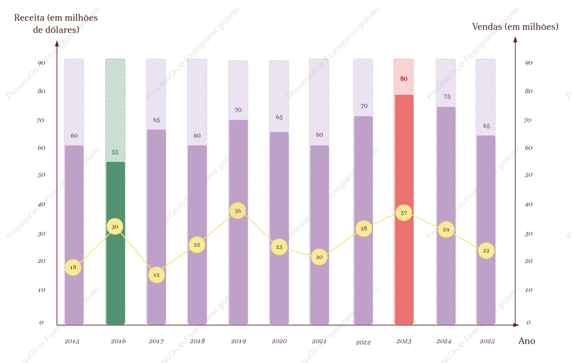 Gráfico de barras de receita de vendas - Gráfico de linhas