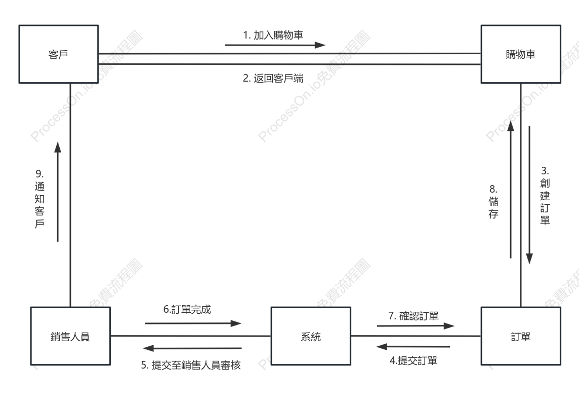 購物平台UML通訊圖