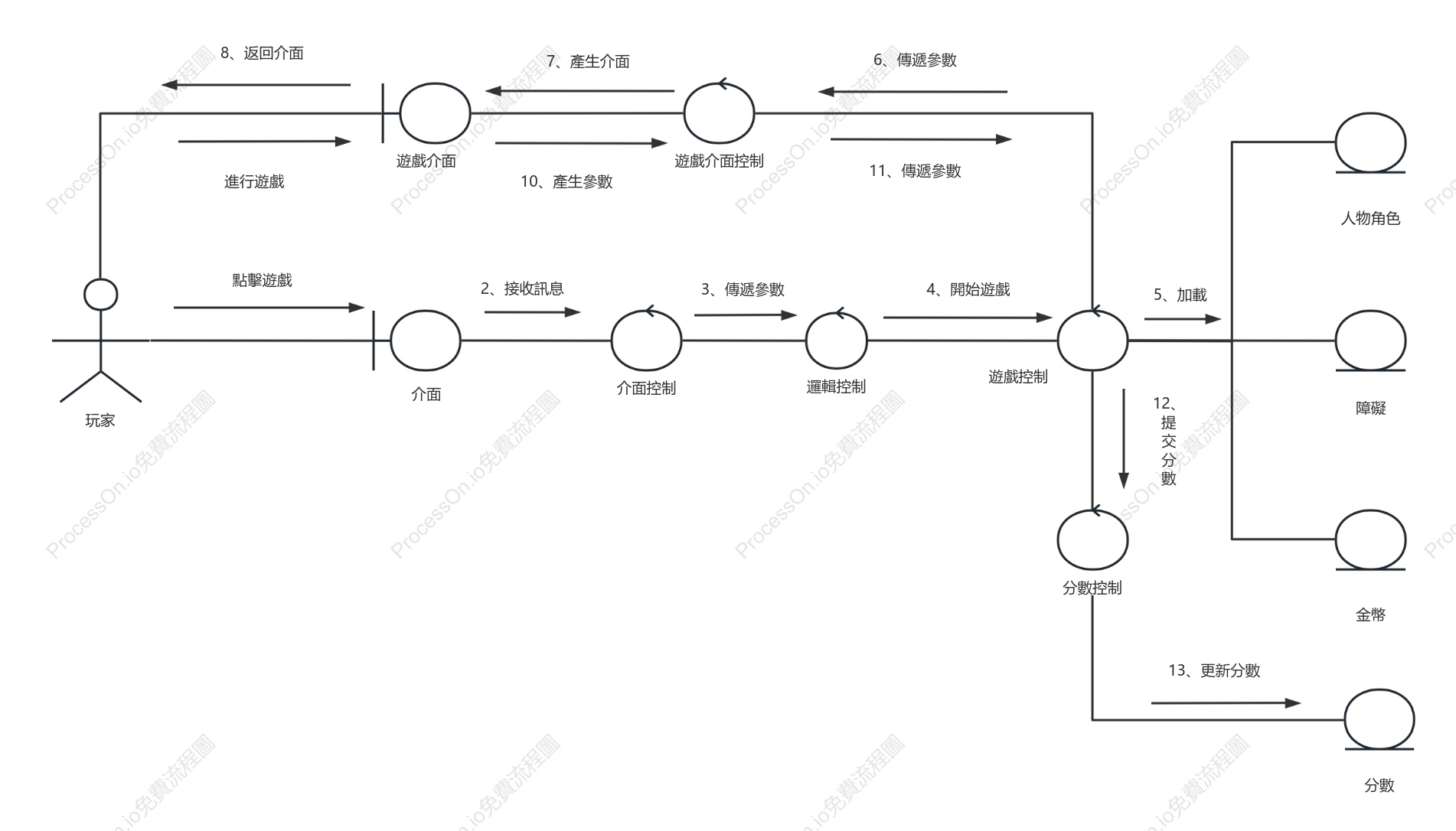 遊戲平台UML協作圖