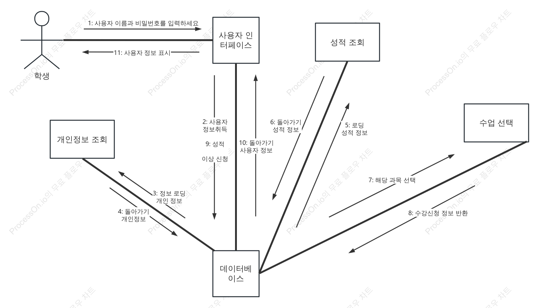학생 성취 관리 시스템의 UML 협업 다이어그램