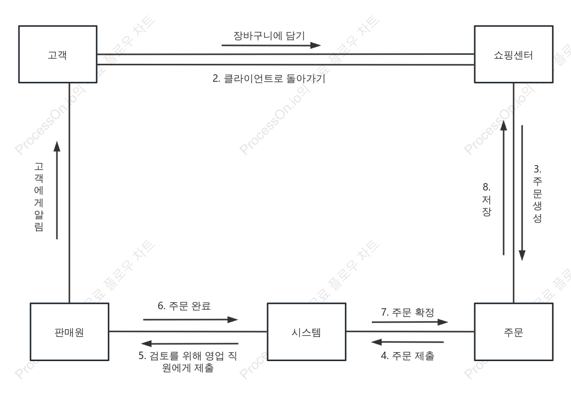 쇼핑 플랫폼 UML 커뮤니케이션 다이어그램
