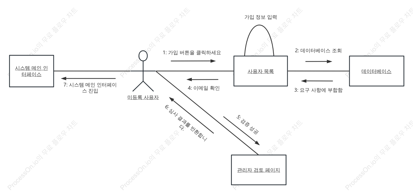 등록 시스템 UML 협업 다이어그램