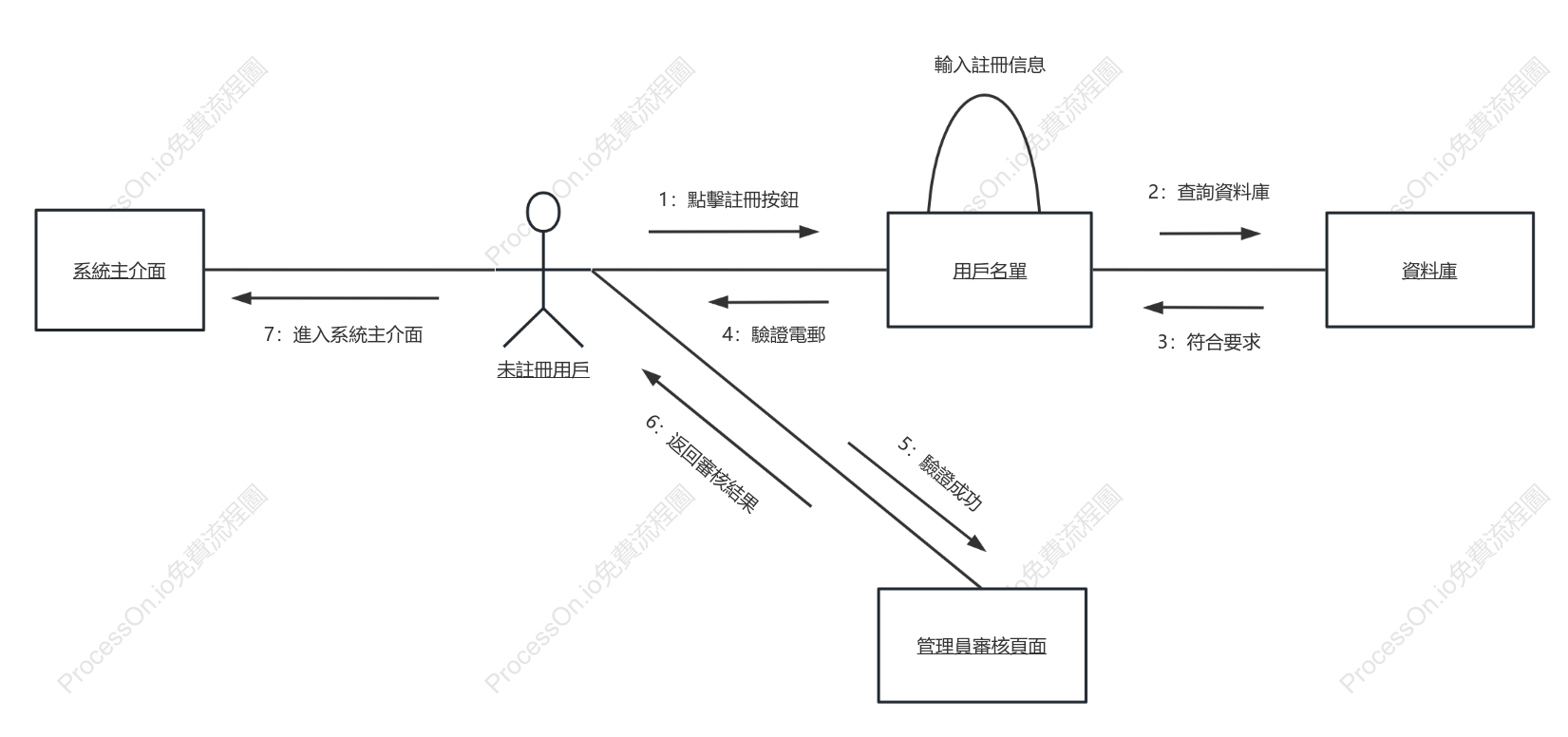 註冊系統UML協作圖