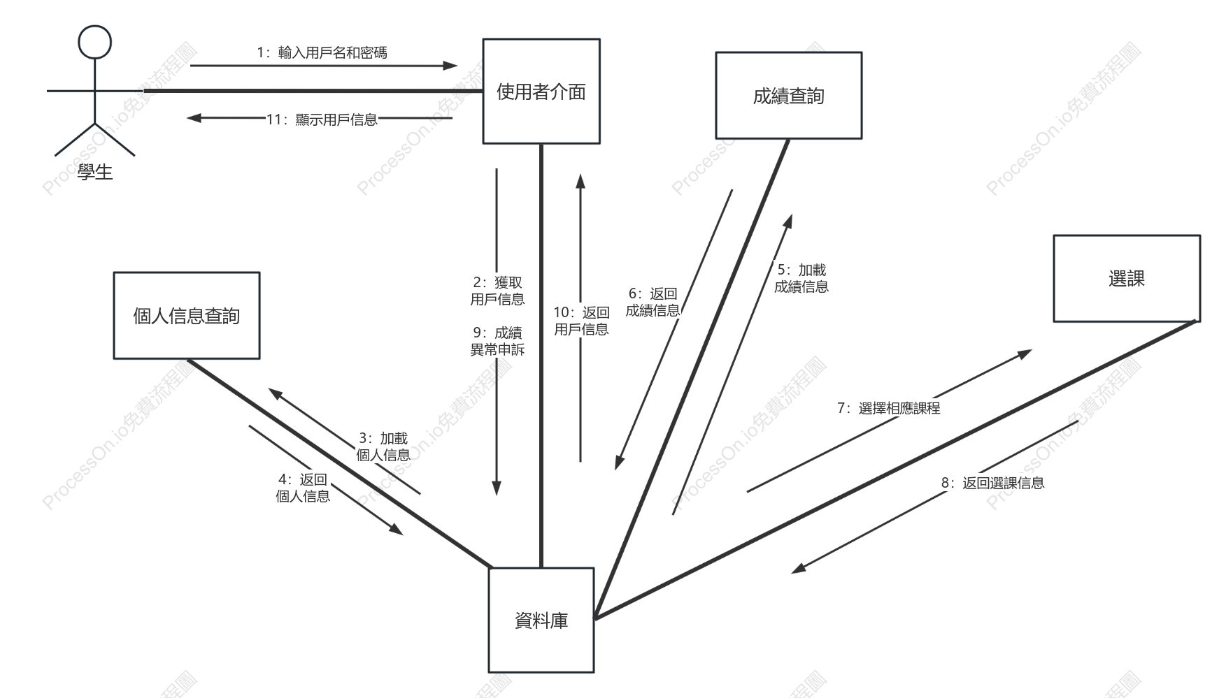 學生成績管理系統UML協作圖