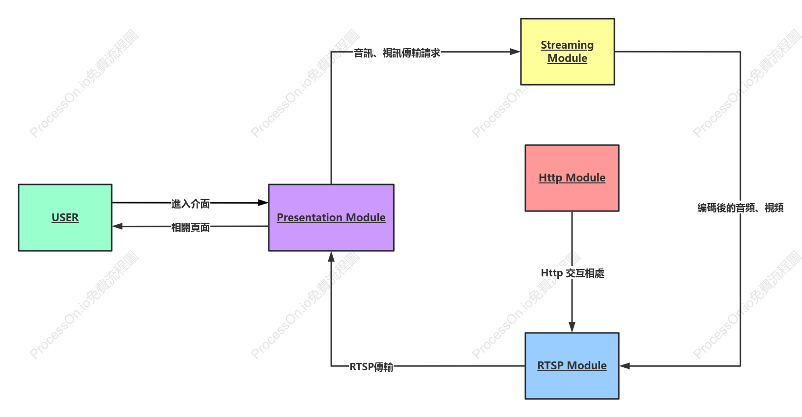 音訊視訊傳輸通訊UML協作圖