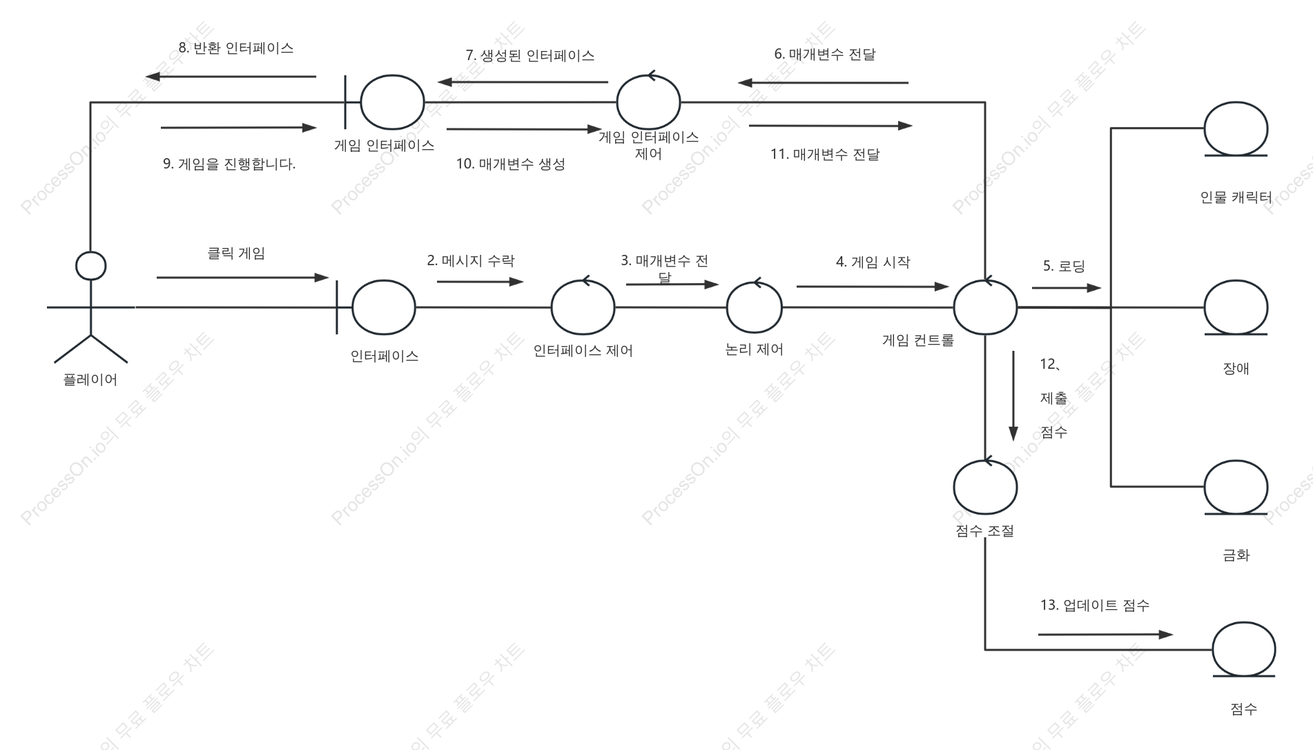 게임 플랫폼 UML 협업 다이어그램
