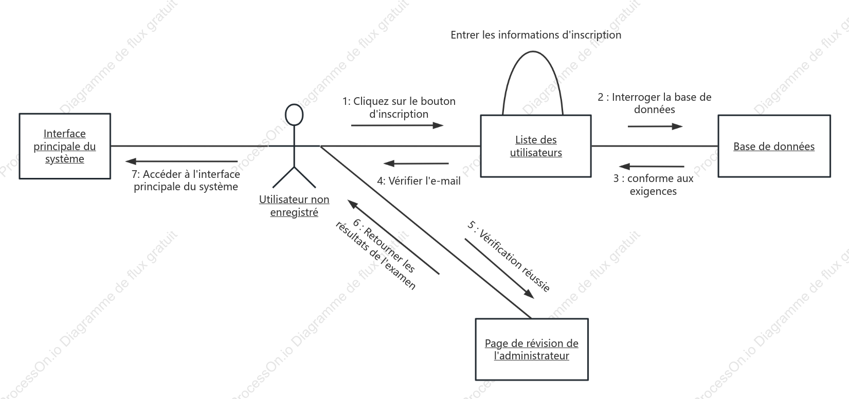 Diagramme de collaboration UML du système d'enregistrement