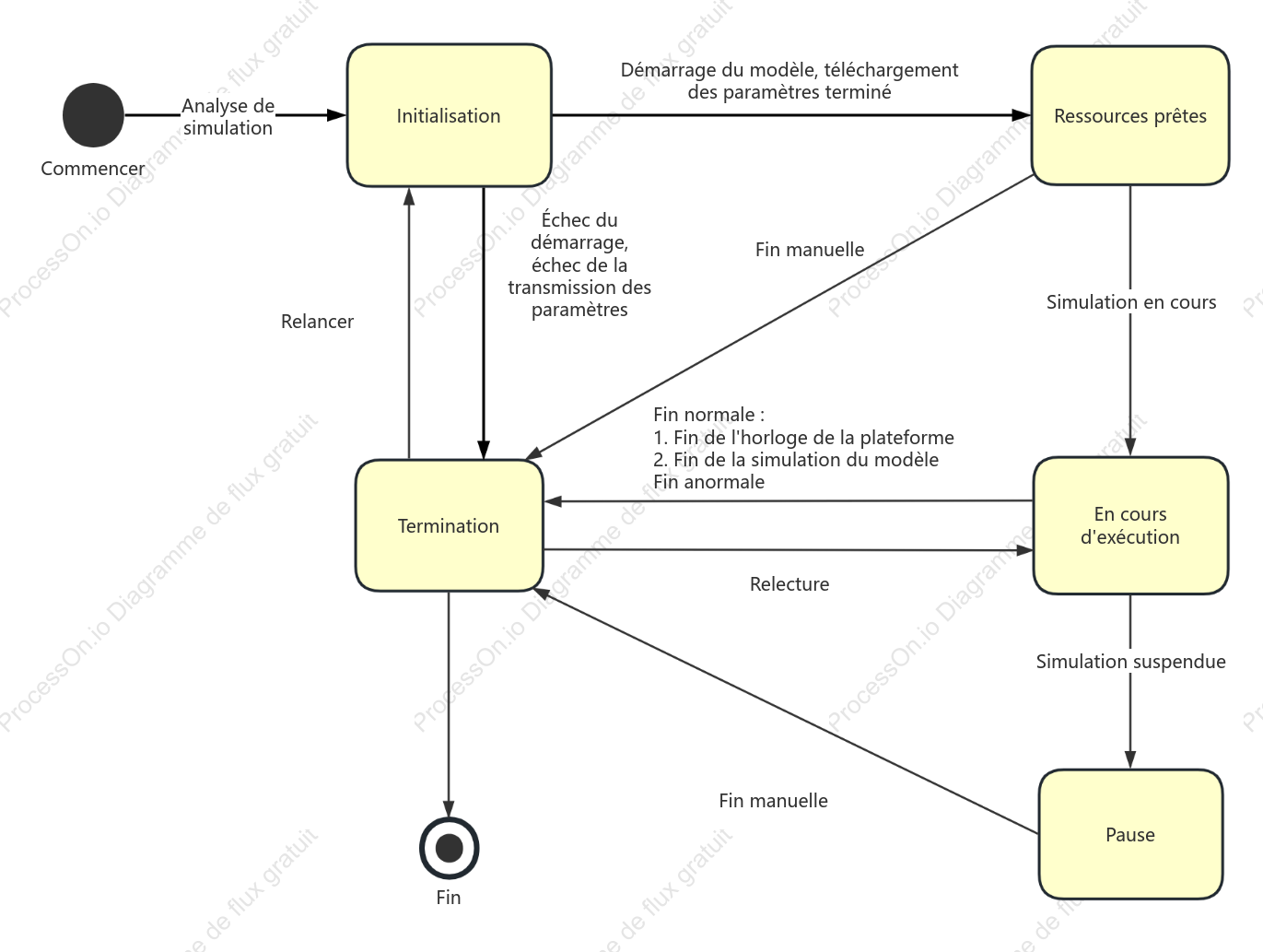 Diagramme d'état UML de simulation de machine d'état
