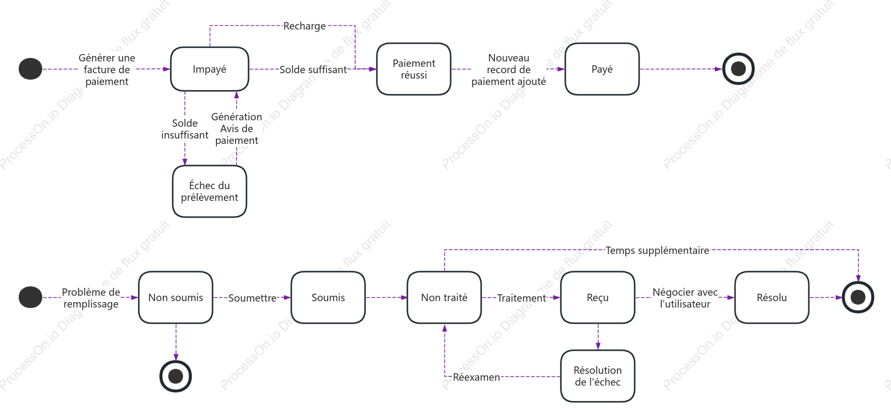 Diagramme d'état UML de recharge et de récompense