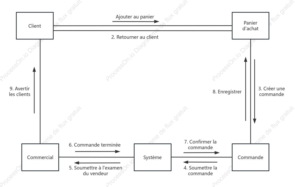 Diagramme de communication UML de la plateforme d'achat