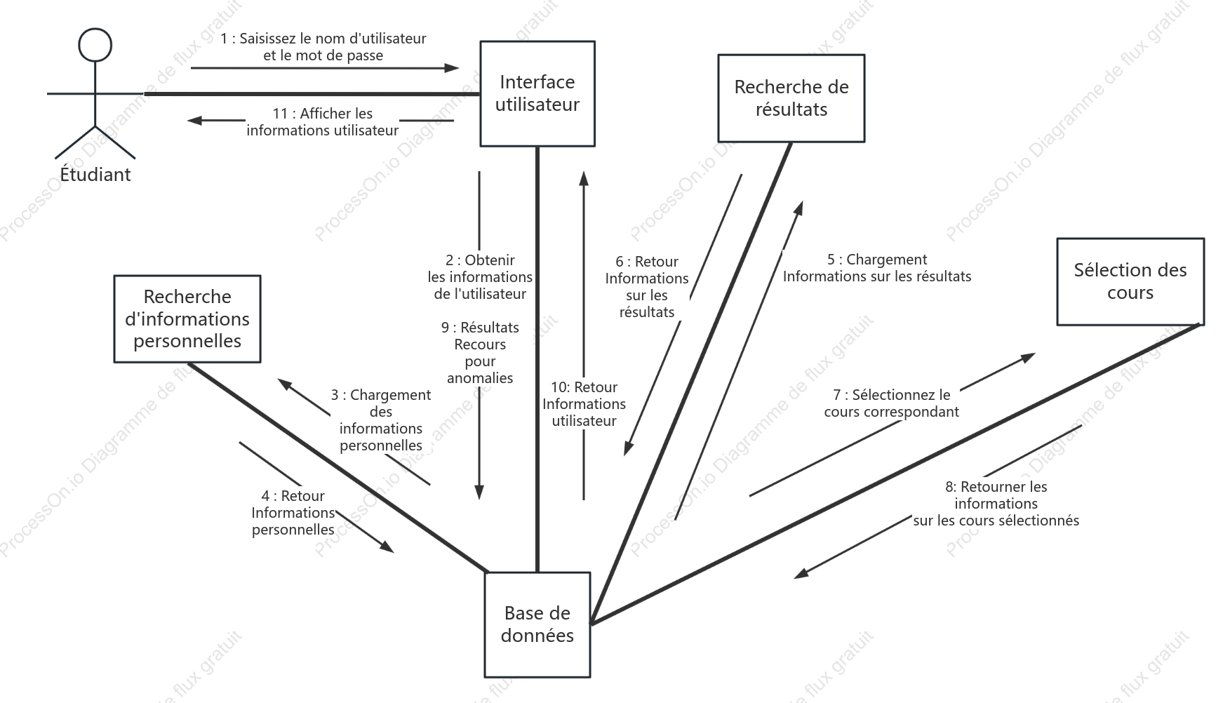 Diagramme de collaboration UML du système de gestion des résultats des étudiants