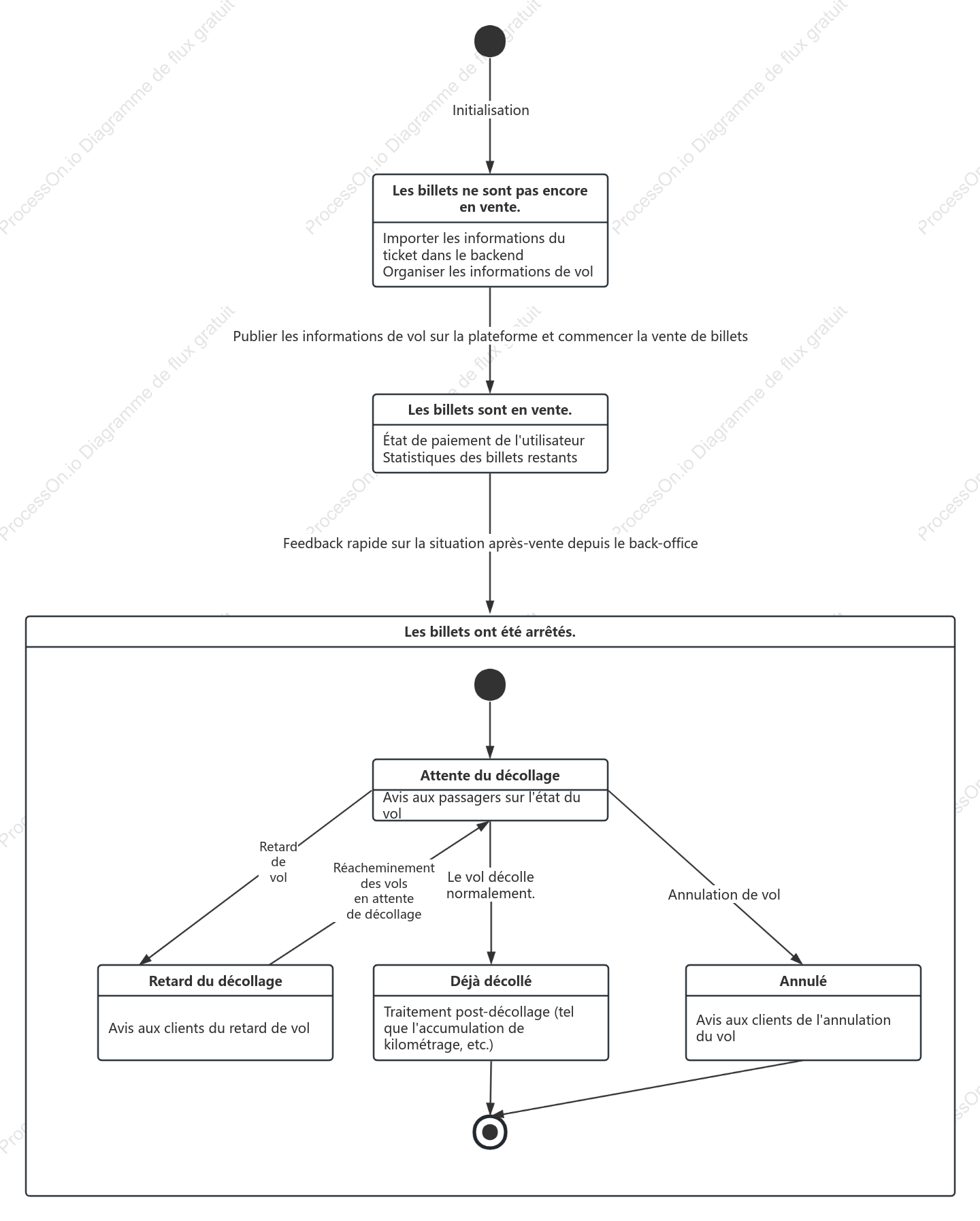 Diagramme d'état UML du système de réservation de billets d'avion