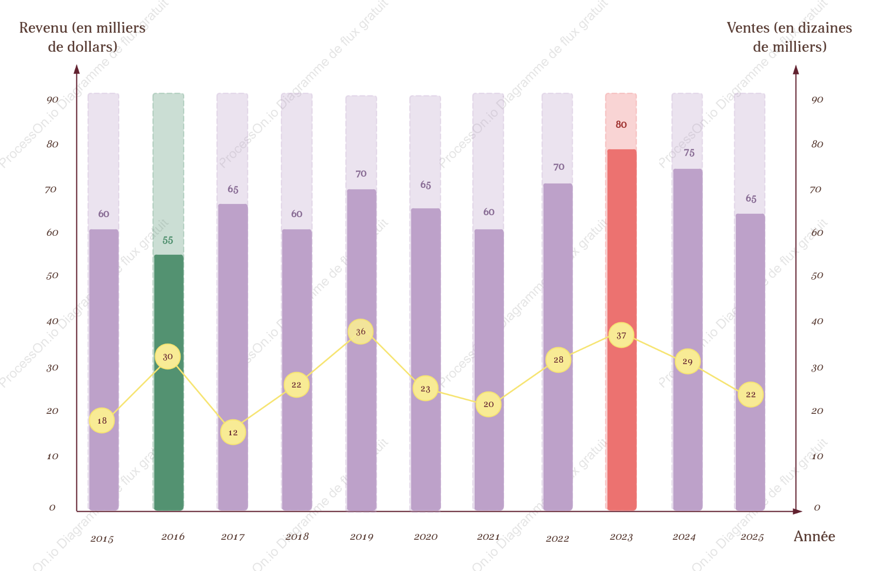 Graphique à barres et graphique linéaire des revenus des ventes