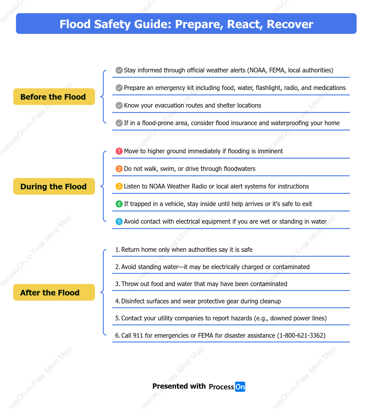 Flood Emergency Survival Guide: What to Do Before, During, and After a Flood