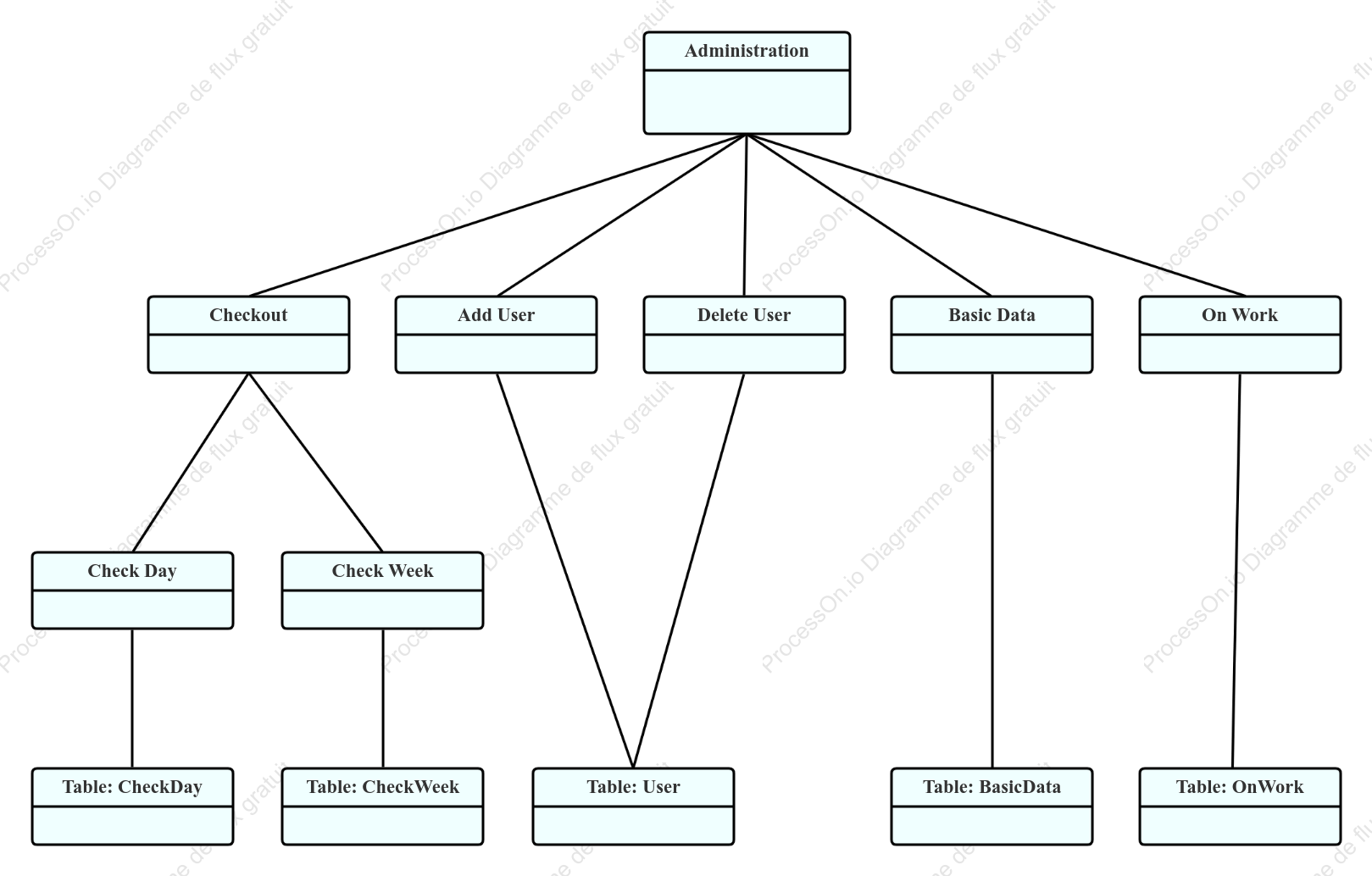 Diagramme d'objet UML du système de charge de la salle informatique
