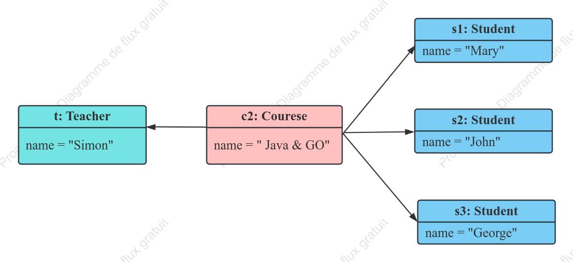 Diagramme d'objets UML du système de cours