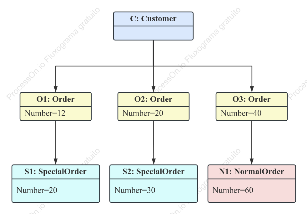 Diagrama de objetos UML do sistema de gerenciamento de pedidos do cliente