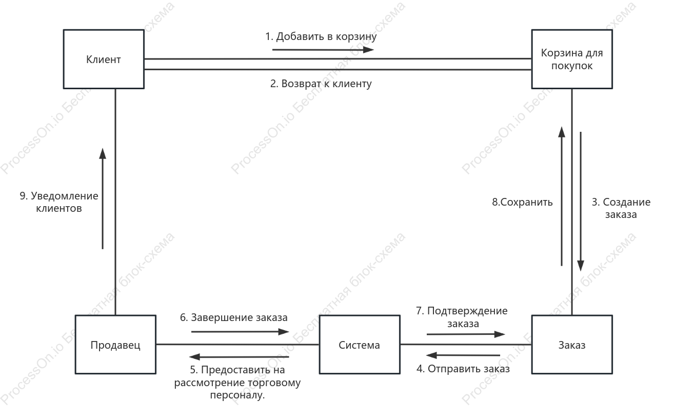 Схема коммуникации UML торговой платформы