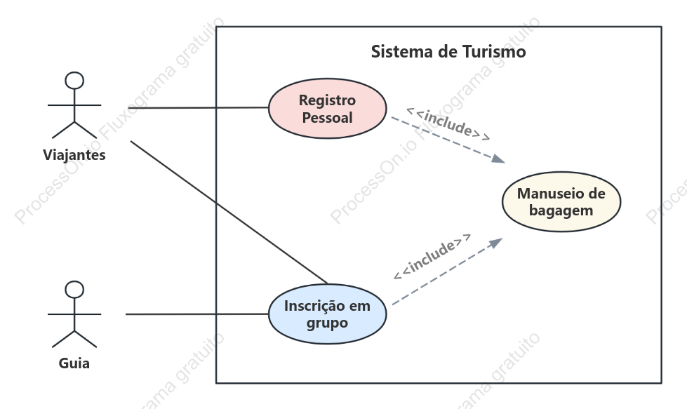 Diagrama de objetos UML do sistema de turismo