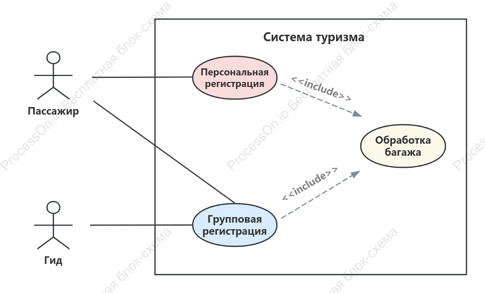 Диаграмма объектов UML туристической системы