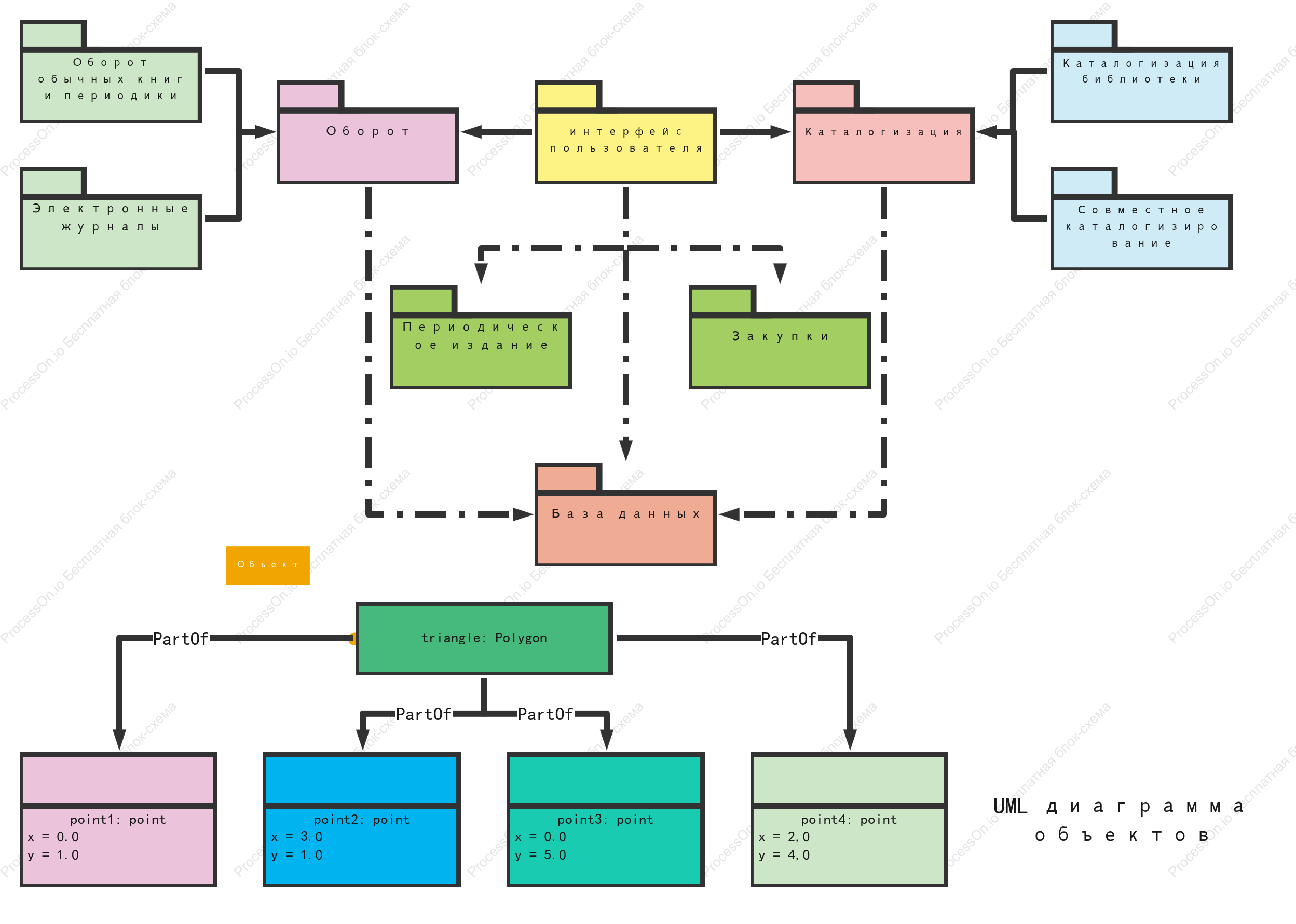Диаграмма объектов базы данных UML