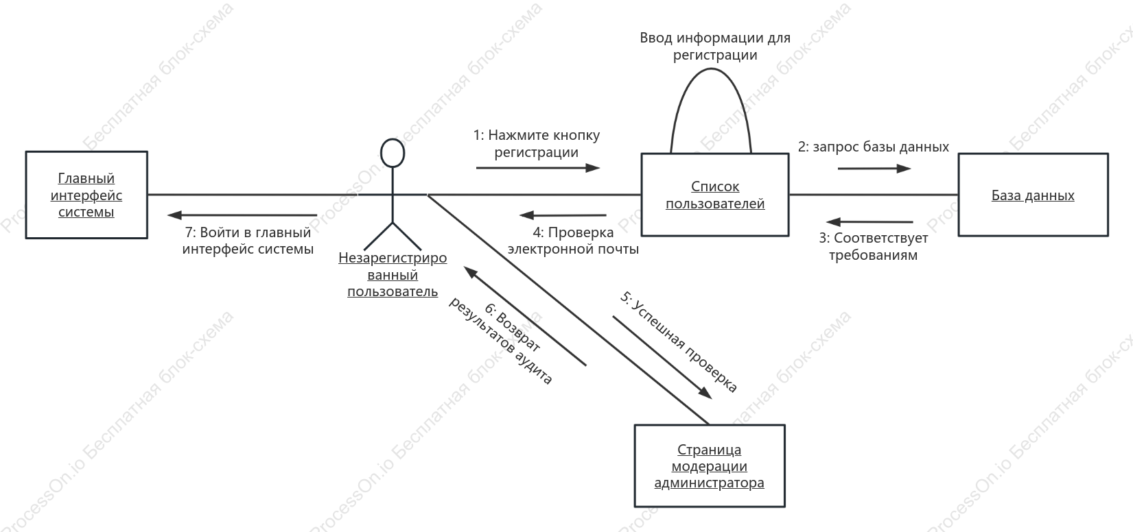 Схема взаимодействия UML-системы регистрации