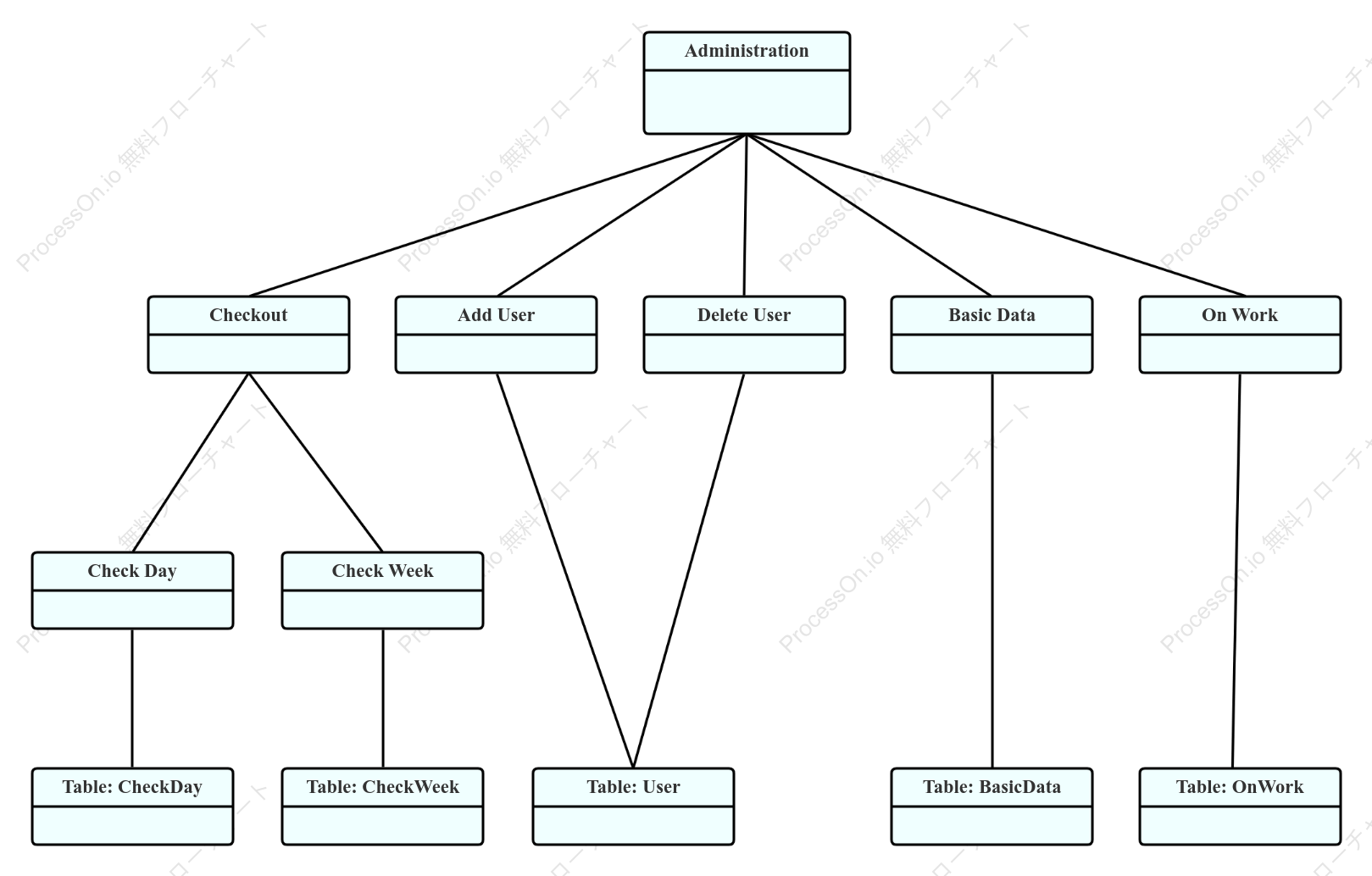 コンピュータルーム課金システムの UML オブジェクト図