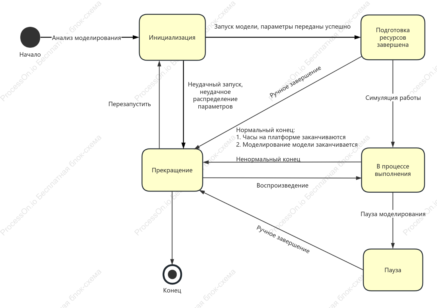 Диаграмма состояний UML для моделирования конечного автомата