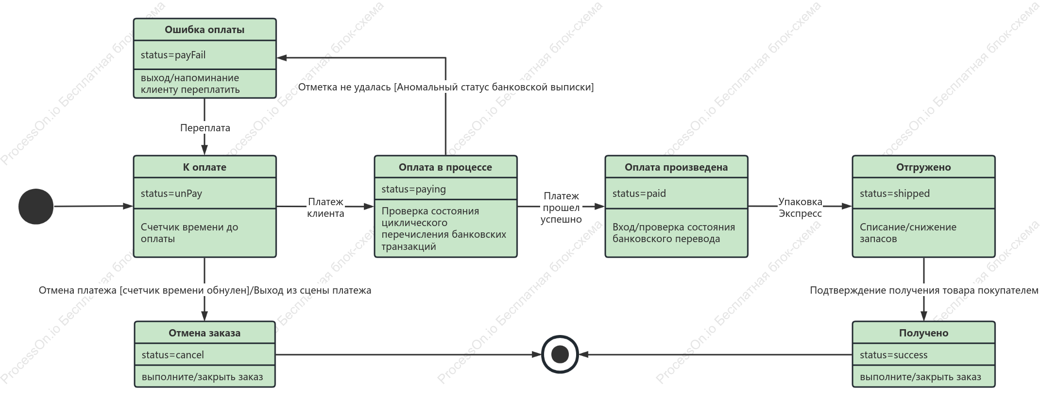 [UML] Диаграмма состояний обработки заказов