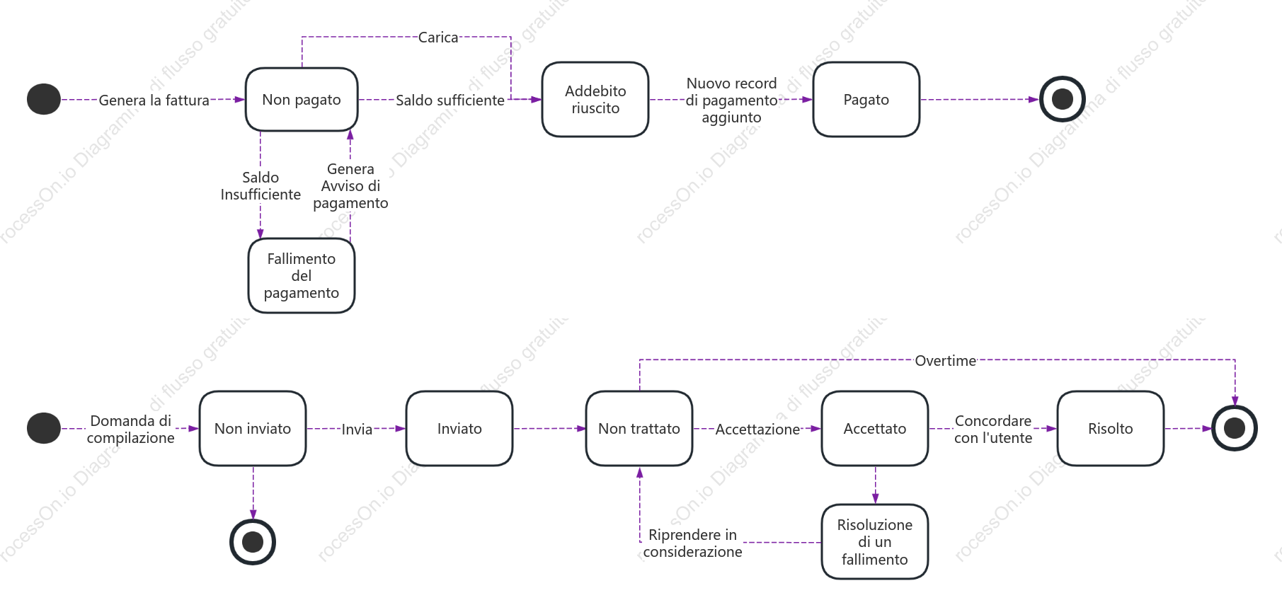 Diagramma di stato UML di ricarica e ricompensa