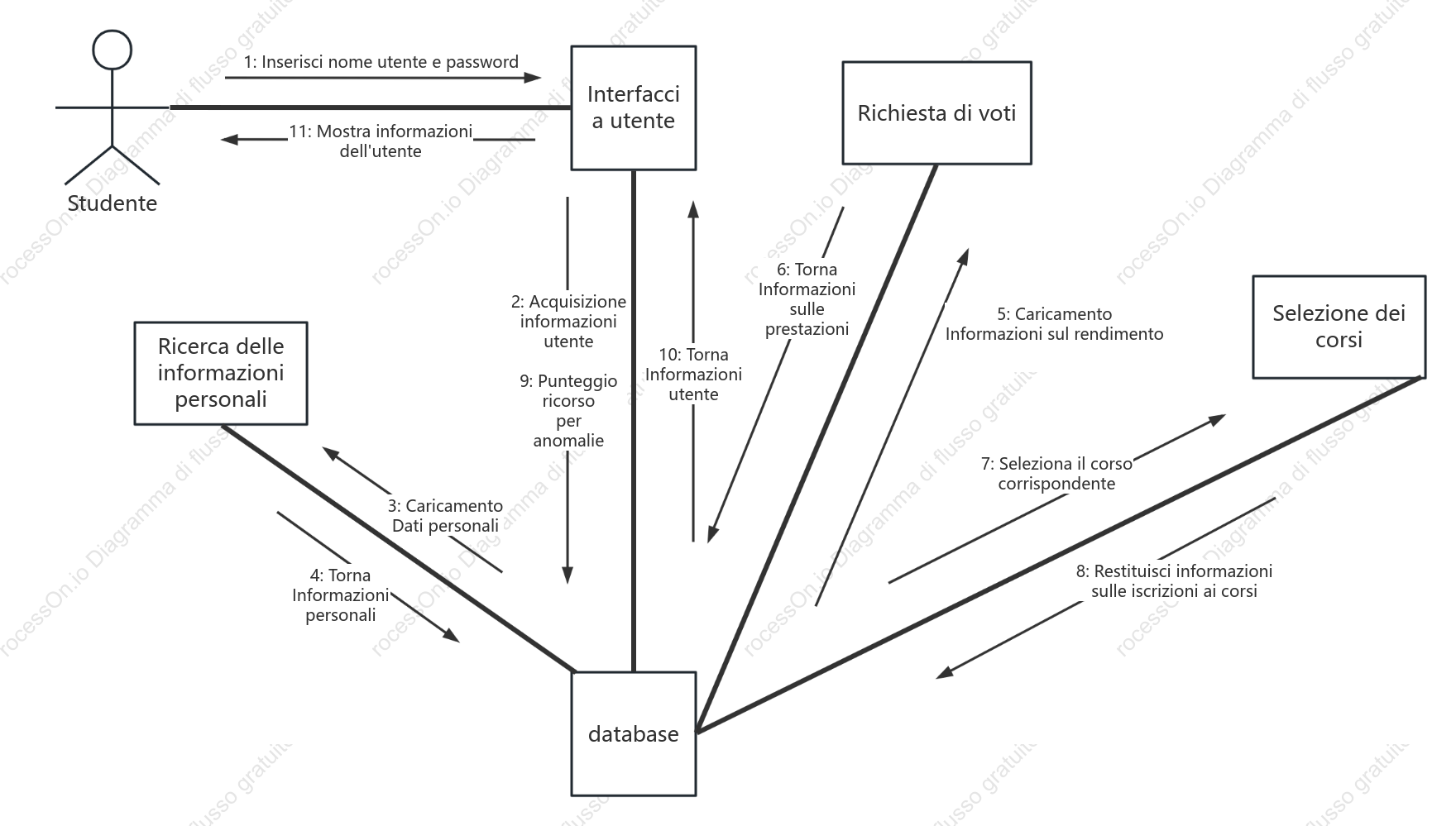 Diagramma di collaborazione UML della piattaforma di gioco