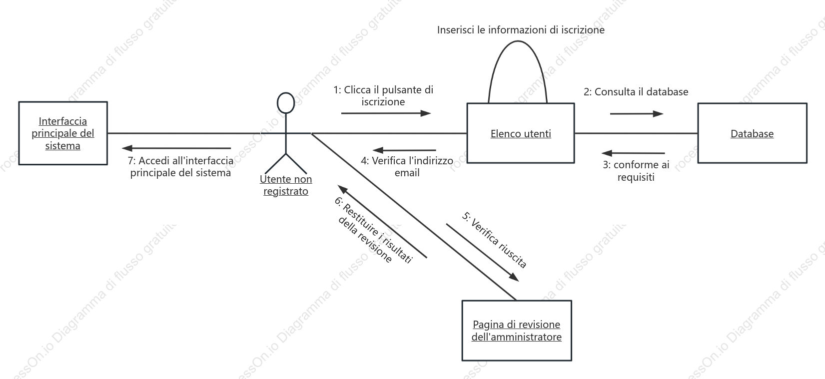 Diagramma di collaborazione UML del sistema di registrazione