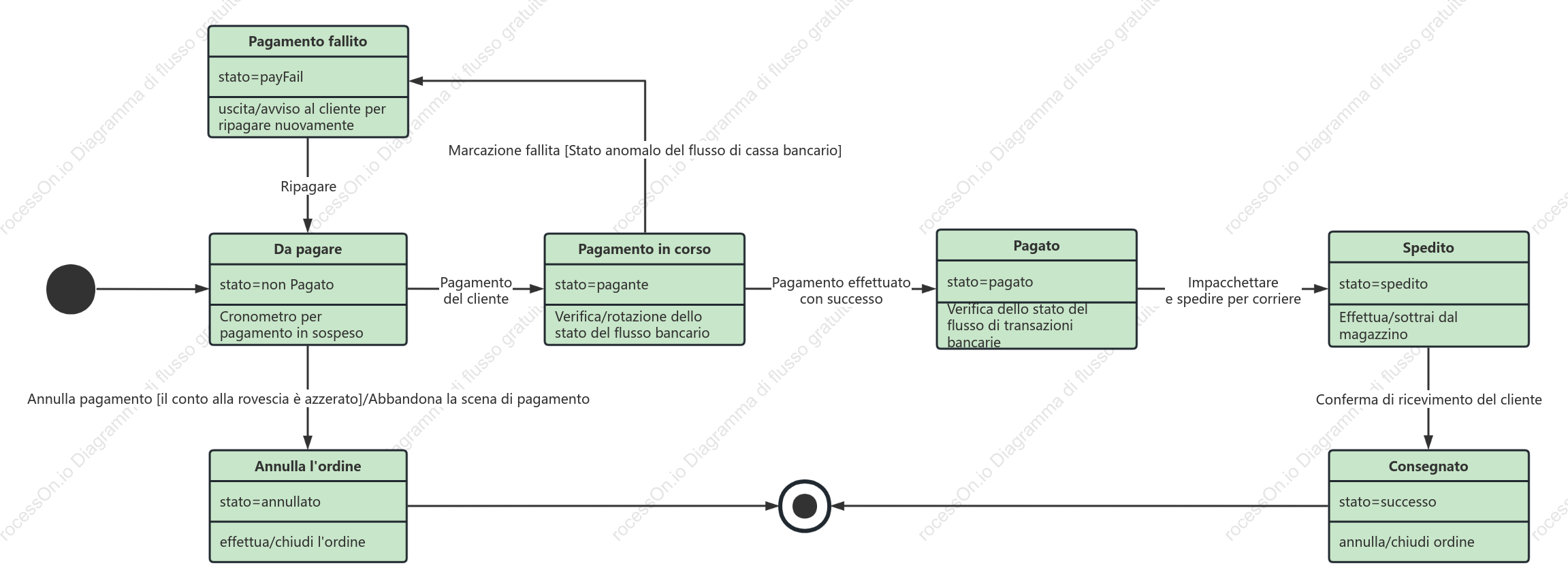[UML] Diagramma di stato di elaborazione degli ordini