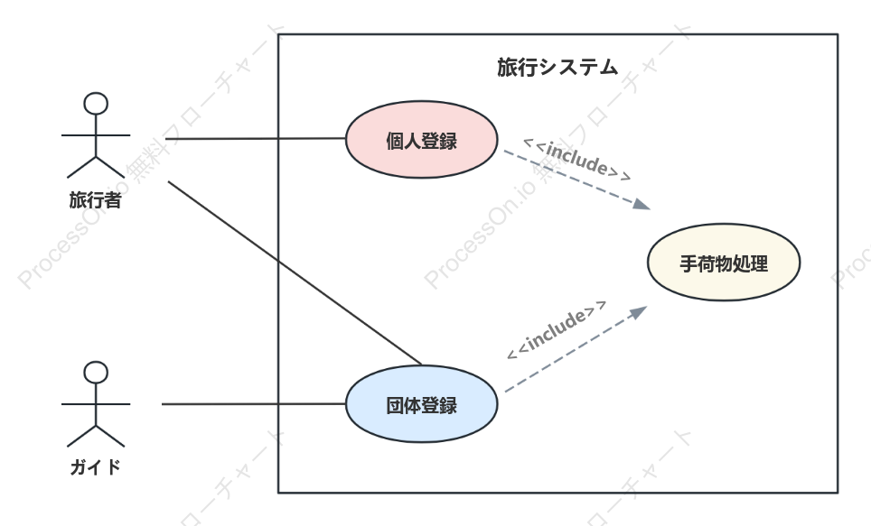 観光システムUMLオブジェクト図