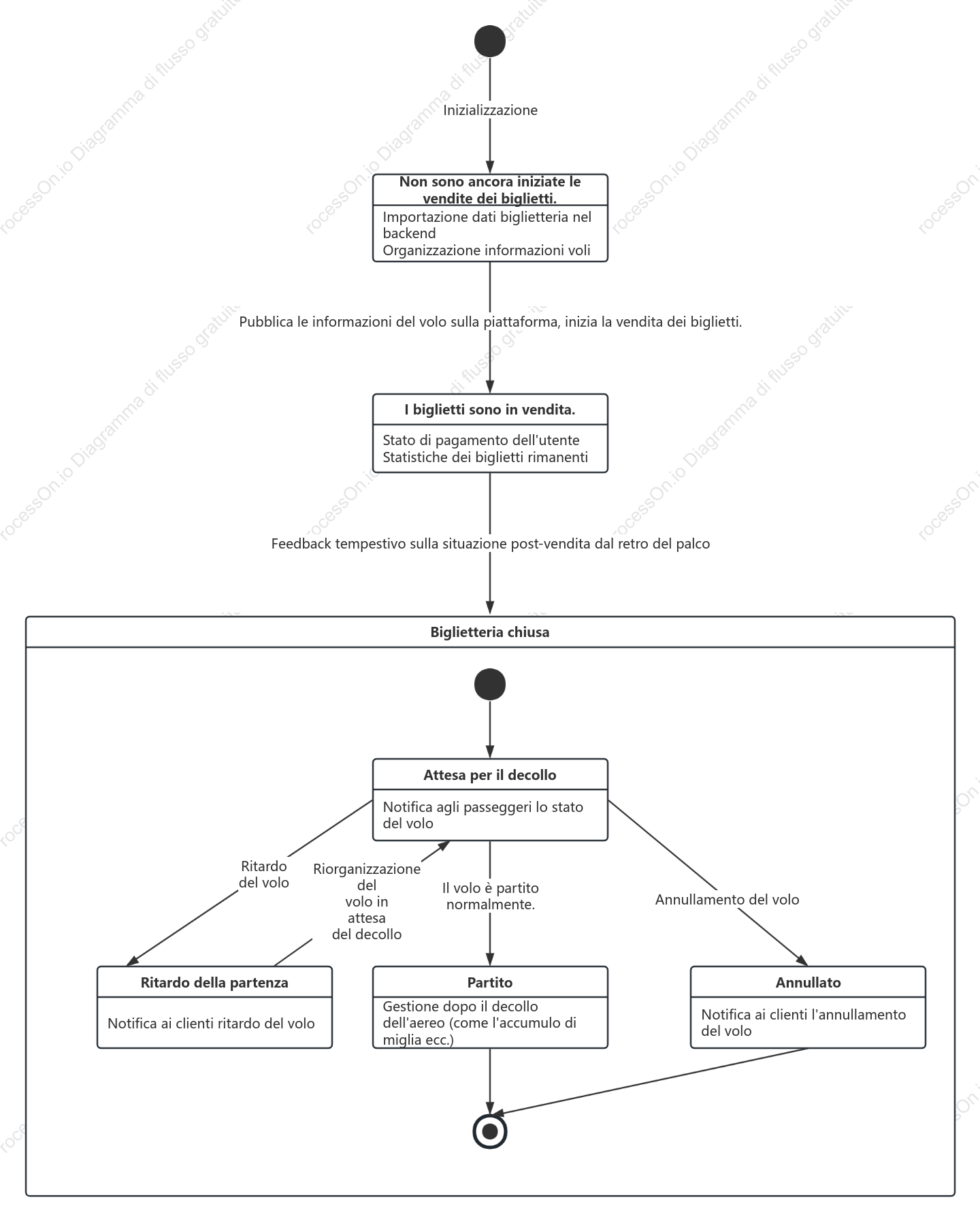 Diagramma di stato UML del sistema di prenotazione dei biglietti aerei