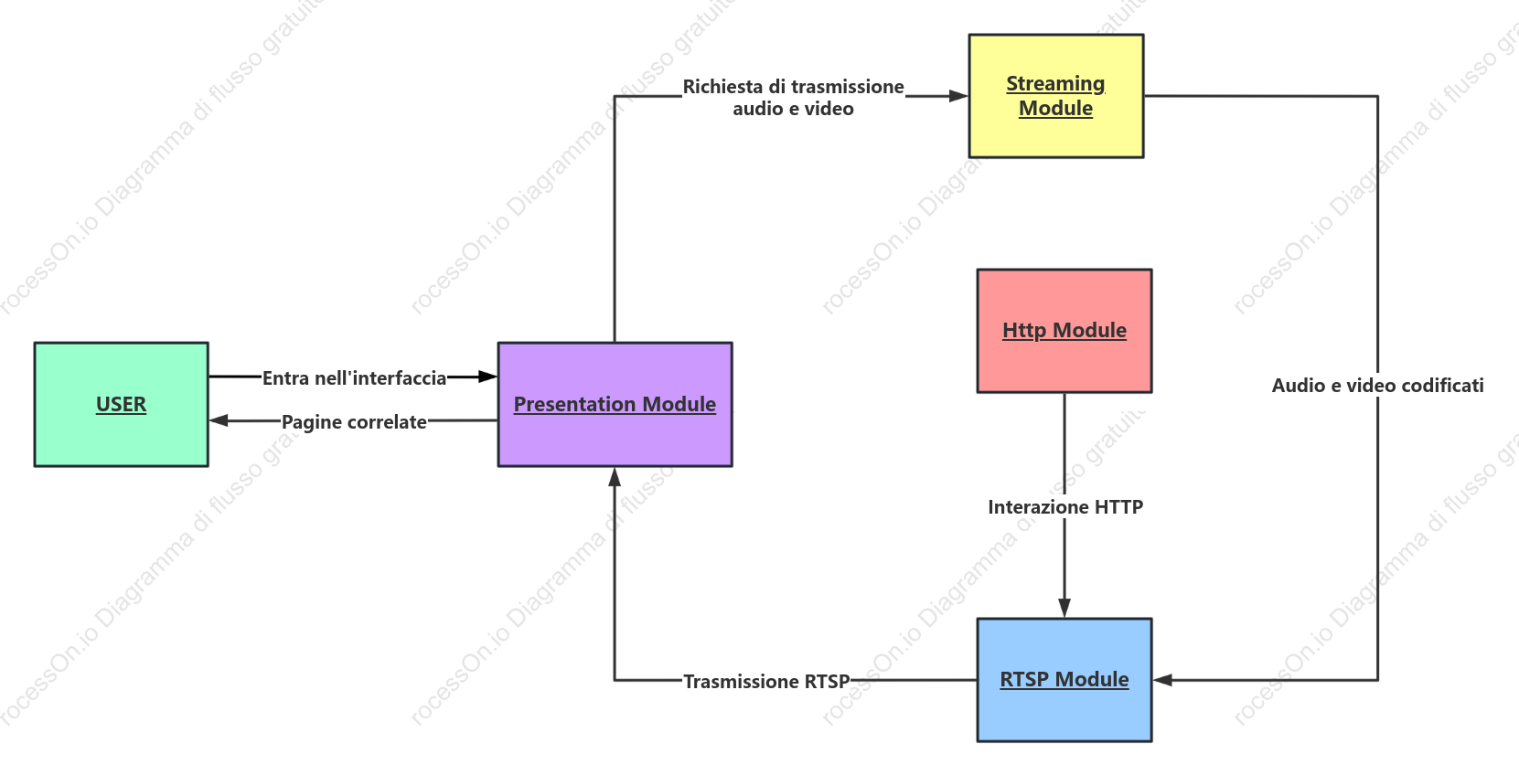 Diagramma di collaborazione UML per la comunicazione di trasmissione audio e video