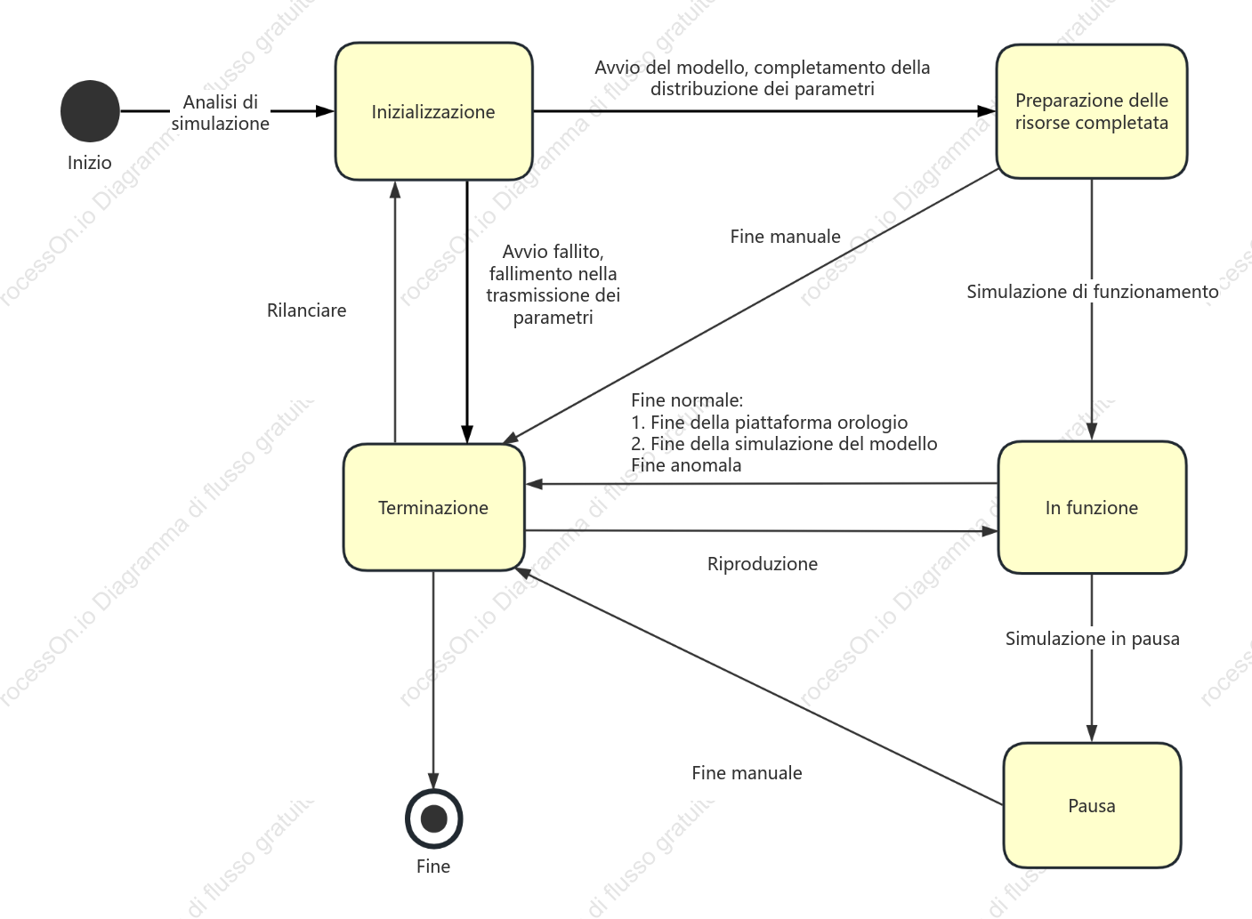 Diagramma di stato UML della macchina a stati di simulazione