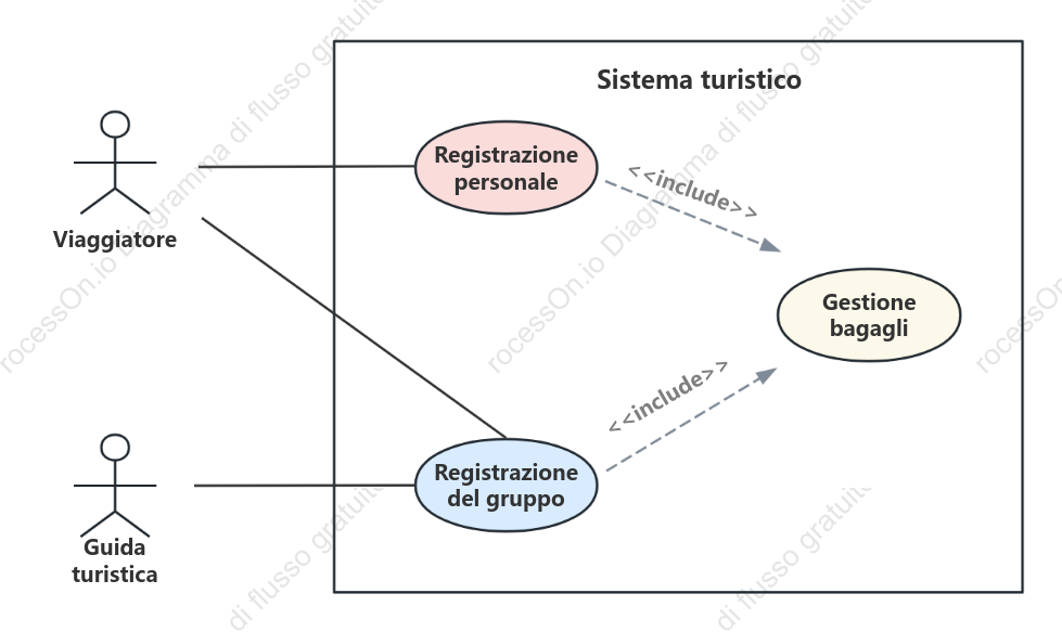 Diagramma degli oggetti UML del sistema turistico