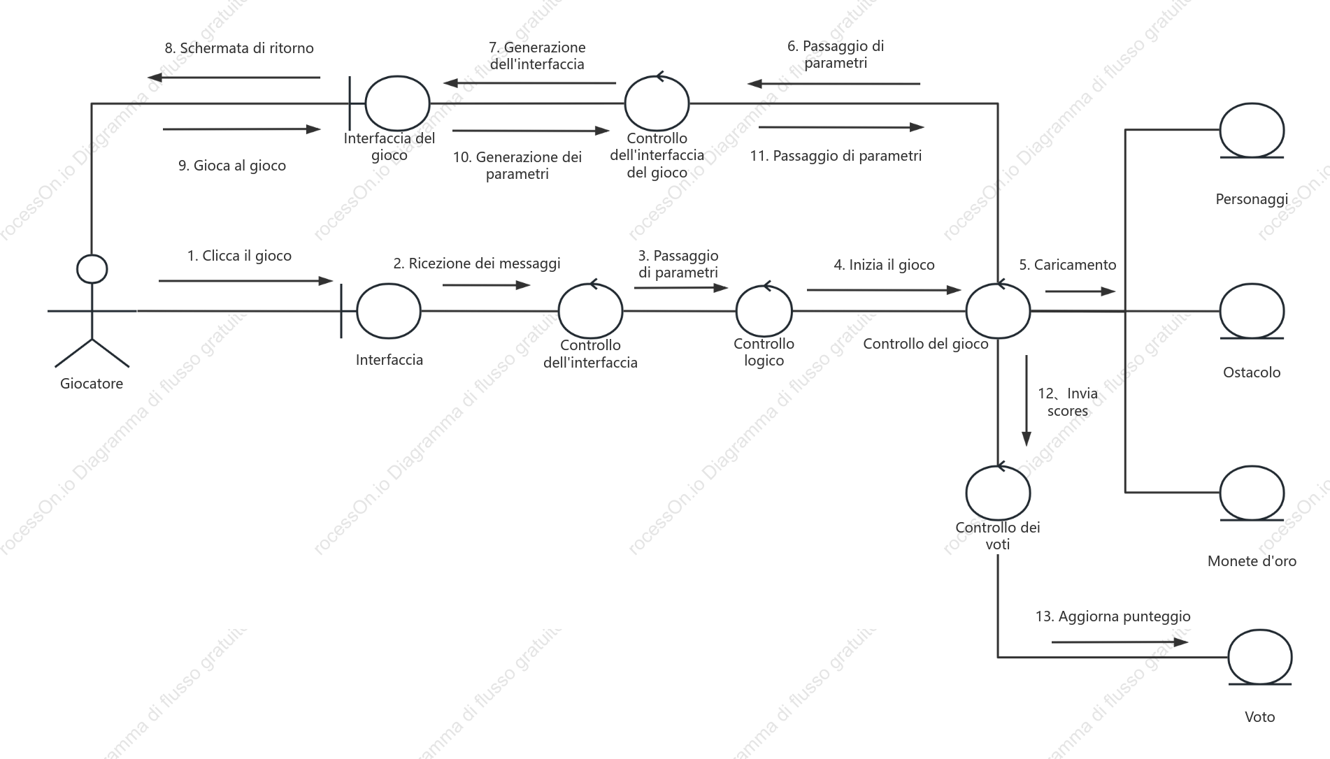 Diagramma di collaborazione UML della piattaforma di gioco