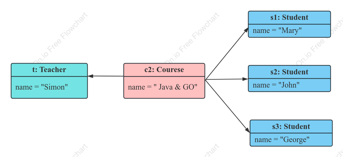 Course system UML object diagram