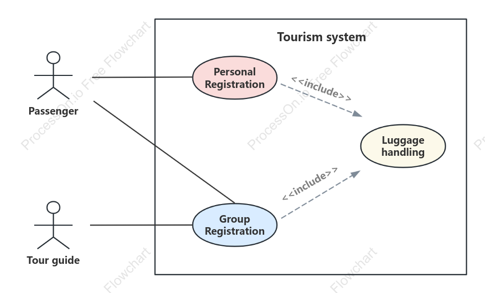 Tourism system UML object diagram