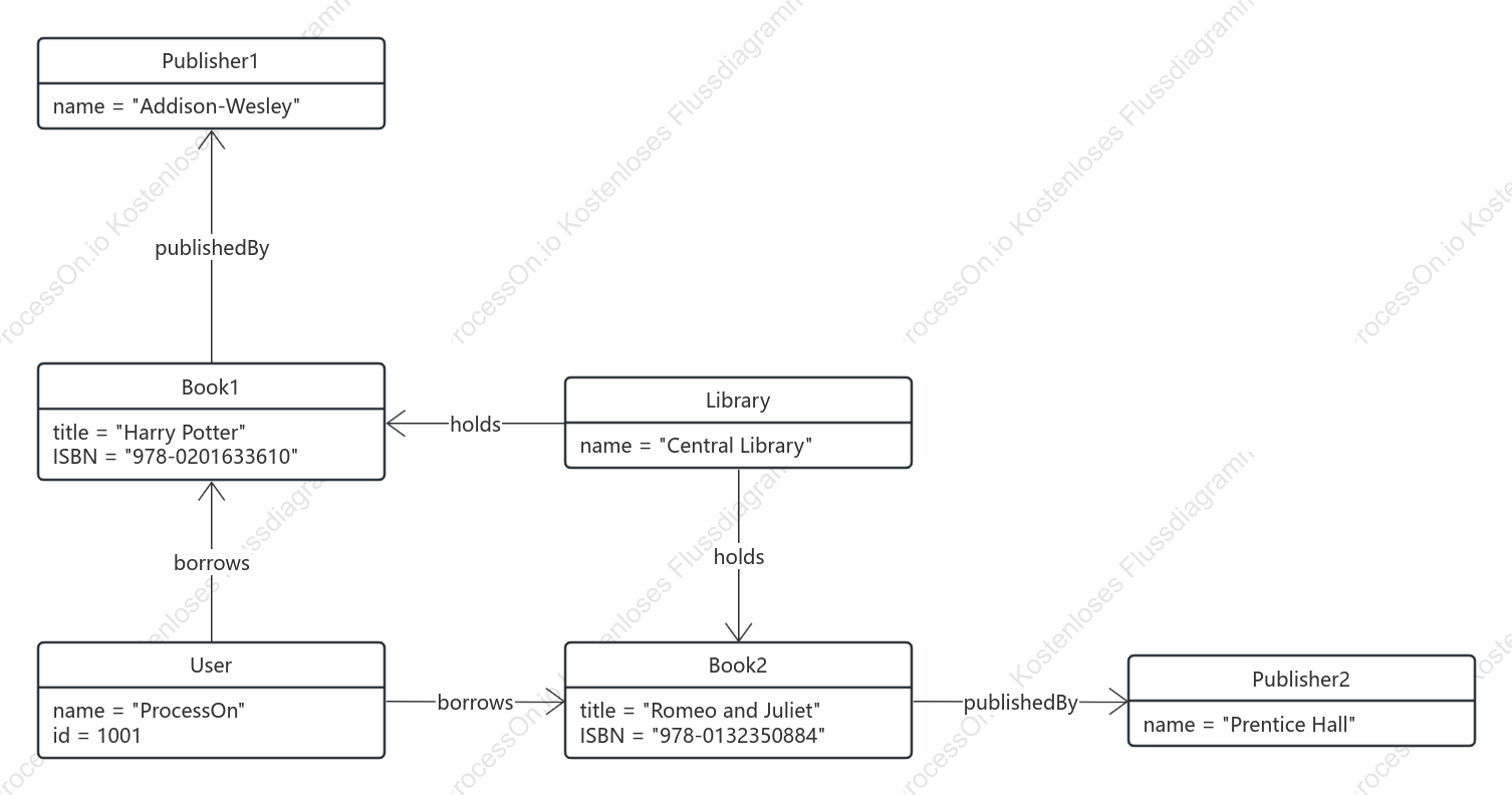 UML-Objektdiagramm zur Bücherausleihe in der Bibliothek