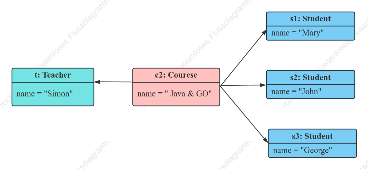 UML-Objektdiagramm für Kurssystem