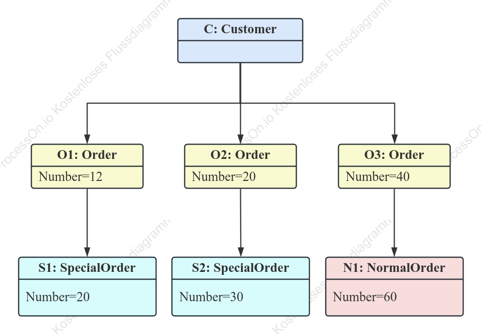 UML-Objektdiagramm des Kundenauftragsverwaltungssystems