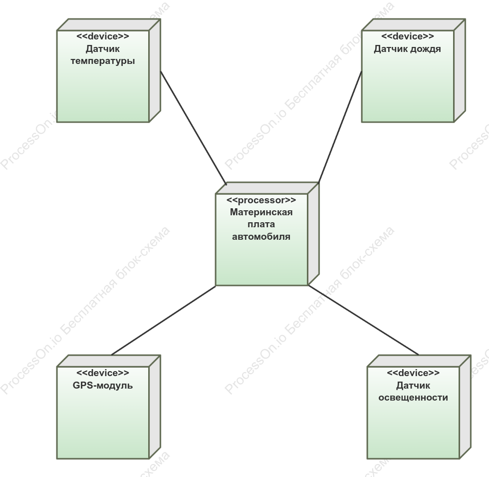 UML-диаграмма развертывания встроенной системы (частичная)